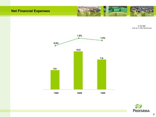 Net Financial Expenses



                                                    In R$ MM
                                              and as % Net Revenues



                                1.6%
                                       1.4%

                         0.8%


                                10.0


                                       7.8



                         5.0




                         1Q08   4Q08   1Q09




                                                                      8
 