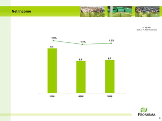 Net Income



                                           In R$ MM
                                     and as % Net Revenues



              1.5%
                              1.2%
                      1.1%

             9.4




                     6.5     6.7




             1Q08    4Q08    1Q09




                                                             9
 