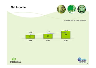 Net Income



                           In R$ MM and as % Net Revenues




                           1.6%
             0.8%   1.1%

                           8.3
                    5.1
              3.5

             2Q06   1Q07   2Q07




                                                            10
 