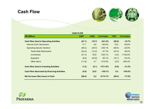 Cash Flow



                                                CASH FLOW
  (R$ Million)                                       2Q07       2Q06      % Variation   1Q07      % Variation

  Cash Flow Used in Operating Activities               (67.1)    (19.7)      -241.4%     (58.0)       -15.7%
    Internal Cash Generation                            17.1       5.8       192.0%       10.5         62.8%
    Operating Assets Variation                         (84.2)    (25.5)      -230.1%     (68.5)       -22.9%
        Trade Note Receivab le                         (22.4)    (15.2)       -47.7%     (43.4)        48.4%
        Inventories                                    (41.3)     30.8       -234.1%      (3.4)    -1102.9%
        Suppliers                                       (8.9)    (44.8)        80.1%     (19.1)        53.3%
        Other Items                                    (11.6)      3.7       -415.4%      (2.5)      -364.3%

  Cash Flow Used in Investing Activities                (1.2)     (0.1)     -1371.6%      (0.9)       -31.2%

  Cash Flow Generated by Financing Activities           (0.0)     22.0       -100.1%       0.5       -105.0%

  Net Increase (Decrease) in Cash                      (68.4)      2.2      -3174.1%     (58.4)       -17.0%




                                                                                                                12
 