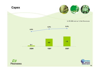 Capex



                       In R$ MM and as % Net Revenues



               0.2%   0.2%

        0.0%




                      1.2
               0.9
        0.1

        2Q06   1Q07   2Q07




                                                        14
 