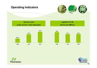 Operating Indicators




             Service Level                        Logistics E.P.M.
    (units served / units requested)             (Errors per Million)


                                 92.0%   248.5

                  90.0%                                  201.0          204.3



   86.4%




   2Q06           1Q07           2Q07    2Q06            1Q07           2Q07




                                                                                15
 