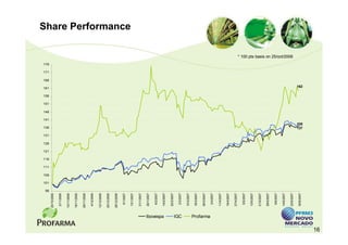 96
                                  101
                                        106
                                              111
                                                    116
                                                          121
                                                                126
                                                                      131
                                                                            136
                                                                                  141
                                                                                        146
                                                                                              151
                                                                                                    156
                                                                                                          161
                                                                                                                 166
                                                                                                                       171
                                                                                                                             176
                25/10/2006

                 2/11/2006

                10/11/2006

                18/11/2006

                26/11/2006

                 4/12/2006

                12/12/2006

                20/12/2006

                28/12/2006

                  5/1/2007
                                                                                                                                                                    Share Performance




                 13/1/2007

                 21/1/2007

                 29/1/2007

                  6/2/2007




     Ibovespa
                 14/2/2007

                 22/2/2007

                  2/3/2007




     IGC
                 10/3/2007

                 18/3/2007

                 26/3/2007



     Profarma
                  3/4/2007

                 11/4/2007

                 19/4/2007

                 27/4/2007

                  5/5/2007

                 13/5/2007

                 21/5/2007

                 29/5/2007

                  6/6/2007

                 14/6/2007
                                                                                                                                   * 100 pts basis on 25/oct/2006




                 22/6/2007

                 30/6/2007
                                                                            137
                                                                            138
                                                                                                           162




16
 