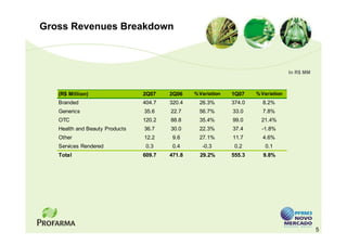 Gross Revenues Breakdown



                                                                                    In R$ MM



   (R$ Million)                 2Q07    2Q06    % Variation   1Q07    % Variation
   Branded                      404.7   320.4     26.3%       374.0     8.2%
   Generics                     35.6    22.7      56.7%       33.0      7.8%
   OTC                          120.2   88.8      35.4%       99.0      21.4%
   Health and Beauty Products   36.7    30.0      22.3%       37.4      -1.8%
   Other                        12.2     9.6      27.1%       11.7      4.6%
   Services Rendered             0.3     0.4       -0.3        0.2       0.1
   Total                        609.7   471.8     29.2%       555.3     9.8%




                                                                                               5
 