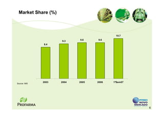 Market Share (%)



                                           10.7
                            9.6    9.6
                     9.3
              8.4




              2003   2004   2005   2006   1ºSem07
Source: IMS




                                                    6
 