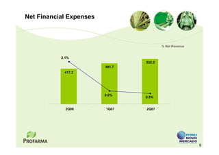 Net Financial Expenses



                                         % Net Revenue


           2.1%
                                 532.3
                         481.7
            417.2




                         0.6%
                                 0.5%


             2Q06        1Q07    2Q07




                                                         9
 