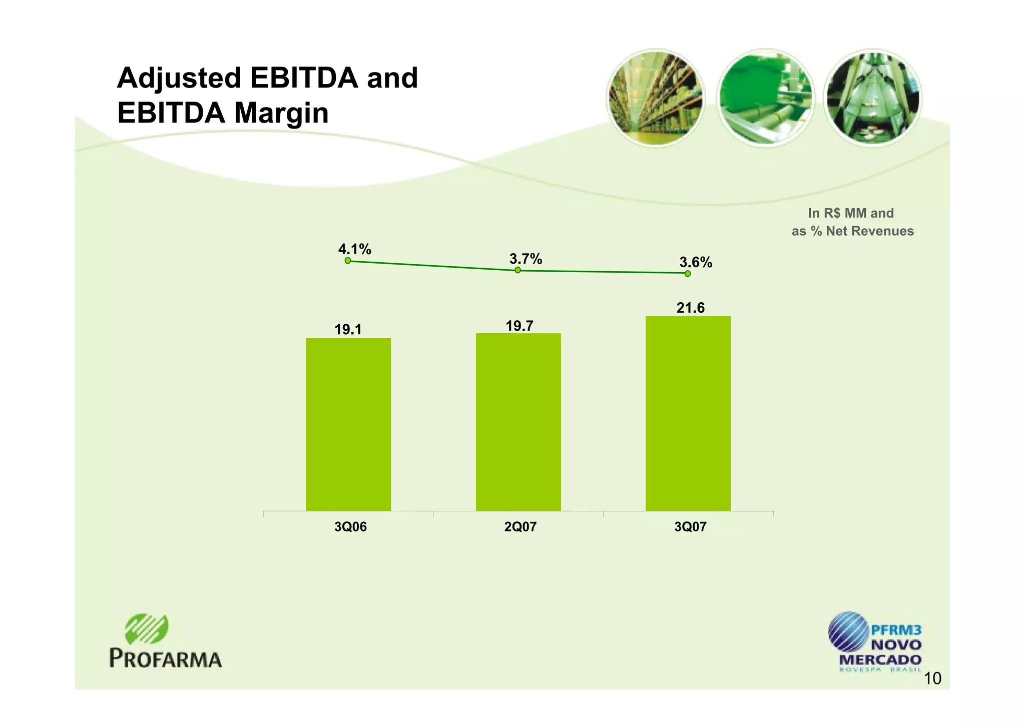 Adjusted EBITDA and
EBITDA Margin


                                      In R$ MM and
                                    as % Net Revenues
             4.1%
                      3.7%   3.6%


                             21.6
             19.1     19.7




             3Q06     2Q07   3Q07




                                                        10
 