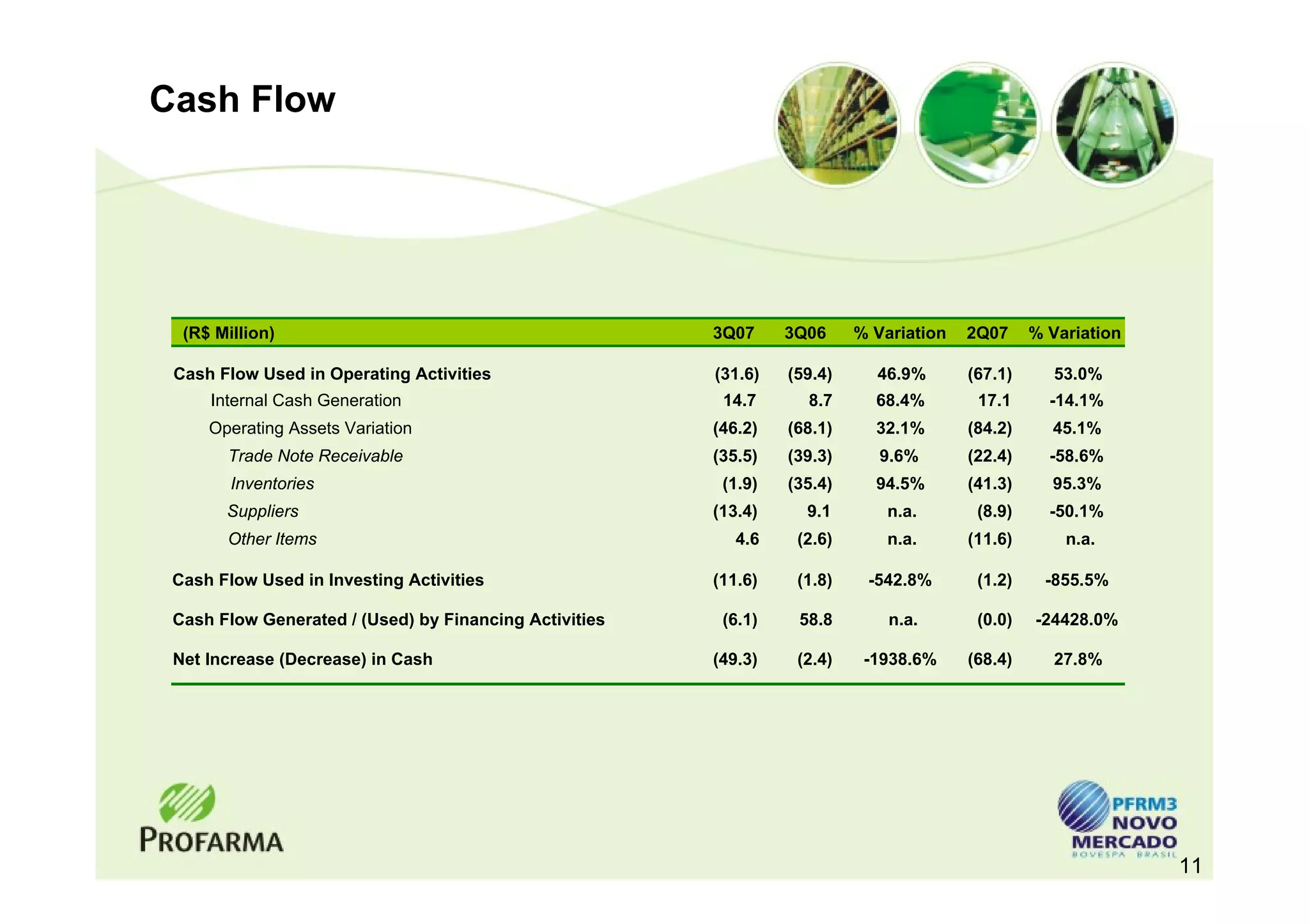 Cash Flow




  (R$ Million)                                          3Q07     3Q06     % Variation   2Q07     % Variation

 Cash Flow Used in Operating Activities                 (31.6)   (59.4)     46.9%       (67.1)      53.0%
     Internal Cash Generation                            14.7      8.7      68.4%        17.1      -14.1%
     Operating Assets Variation                         (46.2)   (68.1)     32.1%       (84.2)     45.1%
       Trade Note Receivable                            (35.5)   (39.3)      9.6%       (22.4)     -58.6%
        Inventories                                      (1.9)   (35.4)     94.5%       (41.3)     95.3%
       Suppliers                                        (13.4)     9.1        n.a.       (8.9)     -50.1%
       Other Items                                         4.6    (2.6)       n.a.      (11.6)       n.a.

 Cash Flow Used in Investing Activities                 (11.6)    (1.8)    -542.8%       (1.2)    -855.5%

 Cash Flow Generated / (Used) by Financing Activities    (6.1)    58.8        n.a.       (0.0)   -24428.0%

 Net Increase (Decrease) in Cash                        (49.3)    (2.4)    -1938.6%     (68.4)      27.8%




                                                                                                               11
 