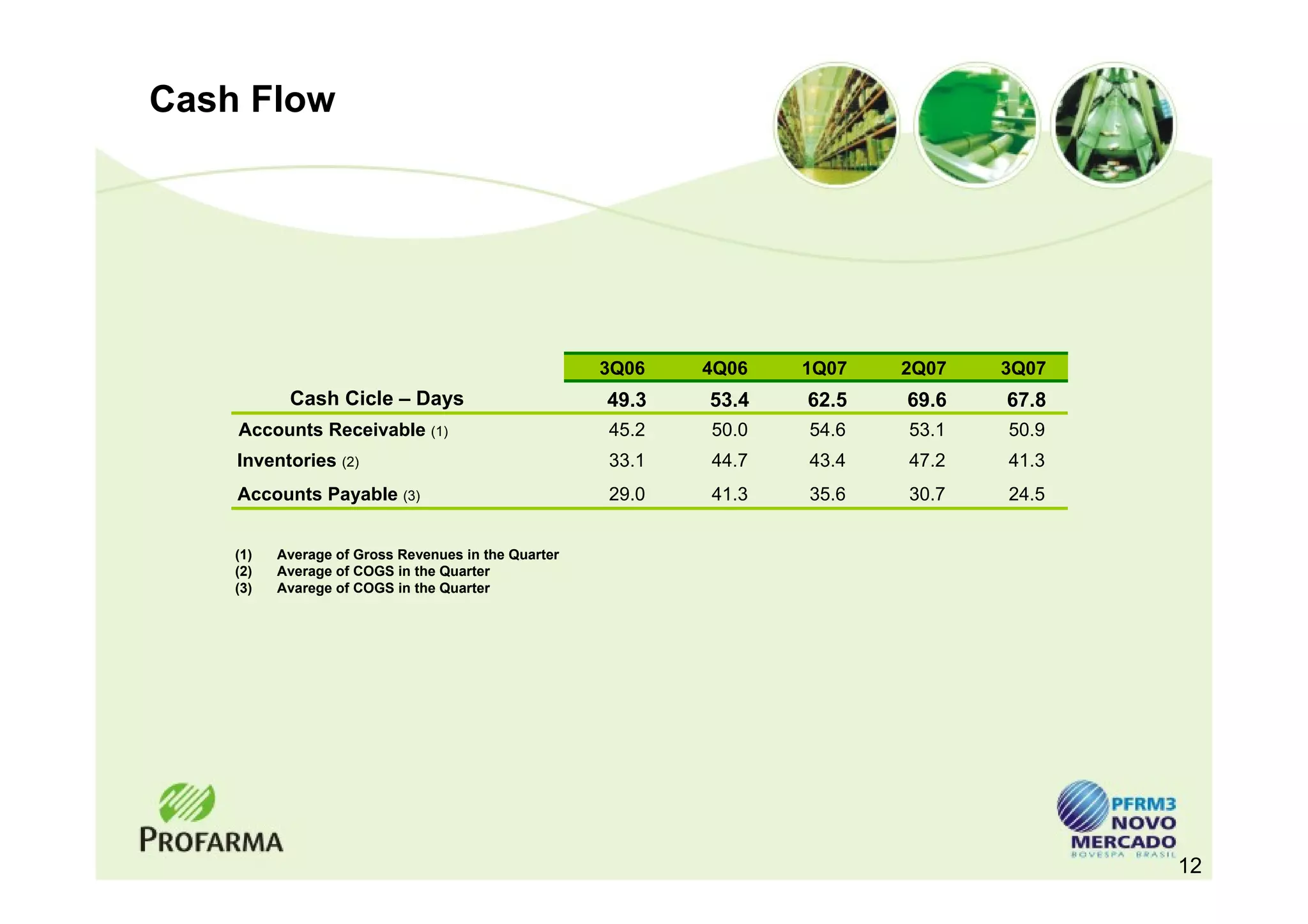 Cash Flow




                                                     3Q06   4Q06   1Q07   2Q07   3Q07
           Cash Cicle – Days                         49.3   53.4   62.5   69.6   67.8
    Accounts Receivable (1)                          45.2   50.0   54.6   53.1   50.9
    Inventories (2)                                  33.1   44.7   43.4   47.2   41.3
    Accounts Payable (3)                             29.0   41.3   35.6   30.7   24.5


    (1)   Average of Gross Revenues in the Quarter
    (2)   Average of COGS in the Quarter
    (3)   Avarege of COGS in the Quarter




                                                                                        12
 