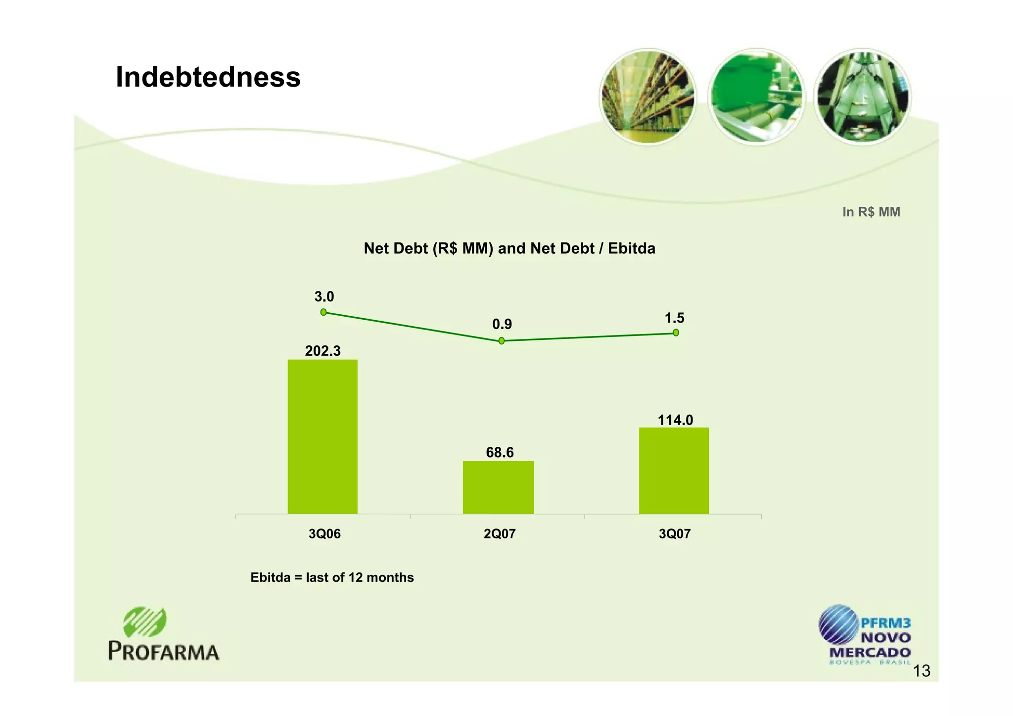 Indebtedness



                                                                          In R$ MM

                         Net Debt (R$ MM) and Net Debt / Ebitda


                  3.0
                                         0.9                      1.5

                202.3



                                                                  114.0

                                        68.6




                 3Q06                   2Q07                      3Q07


        Ebitda = last of 12 months




                                                                                     13
 