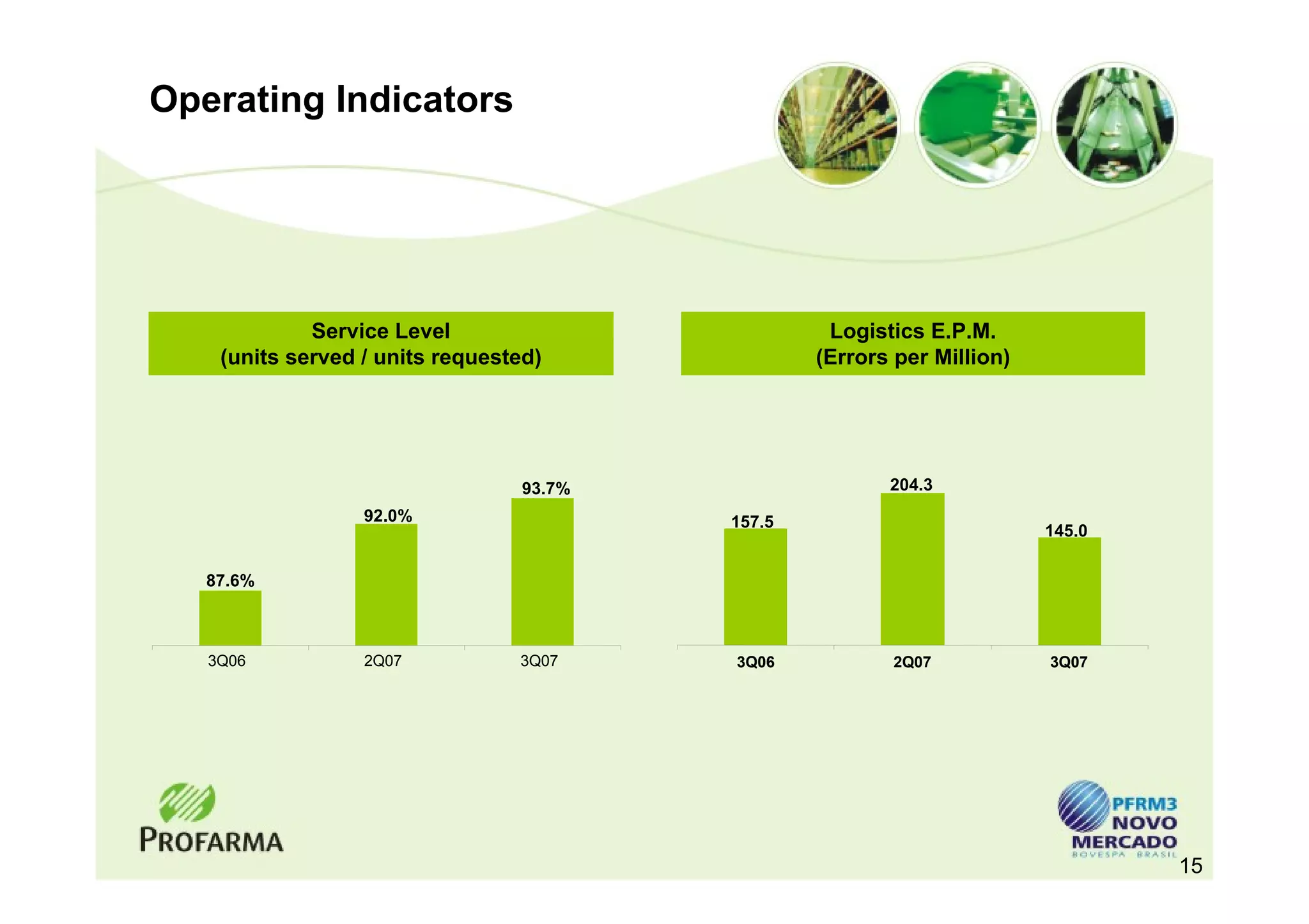 Operating Indicators




             Service Level                         Logistics E.P.M.
    (units served / units requested)              (Errors per Million)




                                  93.7%                  204.3
                  92.0%                   157.5
                                                                         145.0

   87.6%



   3Q06           2Q07           3Q07     3Q06           2Q07            3Q07




                                                                                 15
 