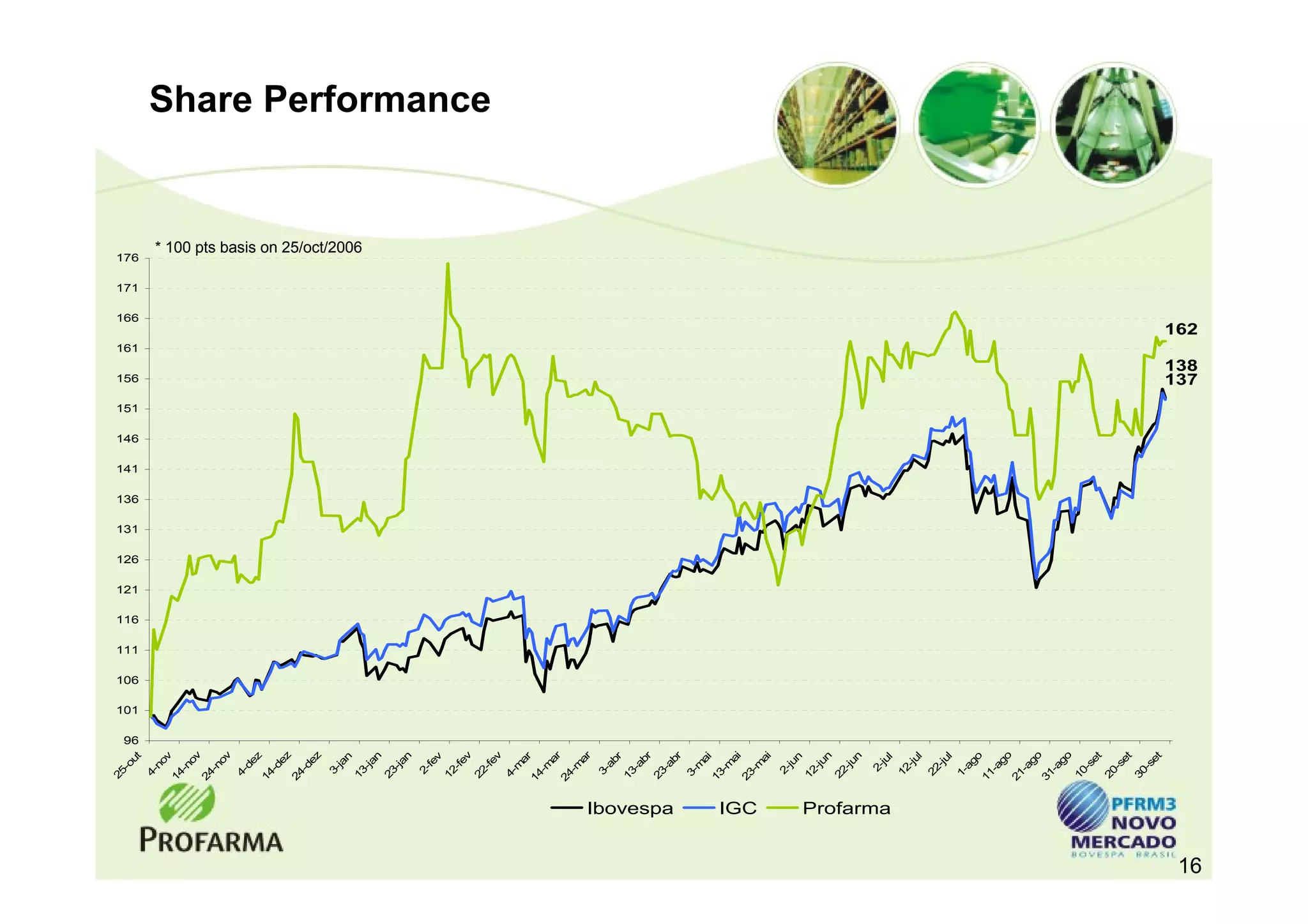 25
                   -o




                           96
                                101
                                      106
                                            111
                                                  116
                                                        121
                                                              126
                                                                    131
                                                                          136
                                                                                141
                                                                                      146
                                                                                            151
                                                                                                  156
                                                                                                        161
                                                                                                                166
                                                                                                                      171
                                                                                                                            176
                     ut
                 4-
                   no
                      v
                14
                  -n
                     ov
                24
                  -n
                     ov
                 4-
                   de
                     z
                14
                  -d
                    ez
                24
                  -d
                    ez
                 3-
                   ja
                     n
                                                                                                                              * 100 pts basis on 25/oct/2006




                13
                  -ja
                     n
                23
                  -ja
                     n
                  2-
                     fe
                       v
                 12
                    -fe
                       v
                 22
                                                                                                                                                               Share Performance




                    -fe
                       v
                 4-
                   m
                      ar
                14
                  -m
                      ar
                24
                  -m
                      ar
                 3-
                   ab
                     r
                13
                  -a
                    br
                23
                  -a




     Ibovespa
                    br
                 3-
                   m
                    ai
                13
                  -m
                    ai
                23




     IGC
                  -m
                    ai
                 2-
                   ju
                     n
                12
                  -ju
                     n
                22
                  -ju
                     n
                  2-
                     ju
     Profarma



                       l
                 12
                    -ju
                       l
                 22
                    -ju
                       l
                 1-
                   ag
                       o
                11
                  -a
                     go
                21
                  -a
                     go
                31
                  -a
                     go
                10
                   -s
                      et
                20
                   -s
                      et
                30
                   -s
                      et
                                                                                                  137
                                                                                                  138
                                                                                                              162




16
 