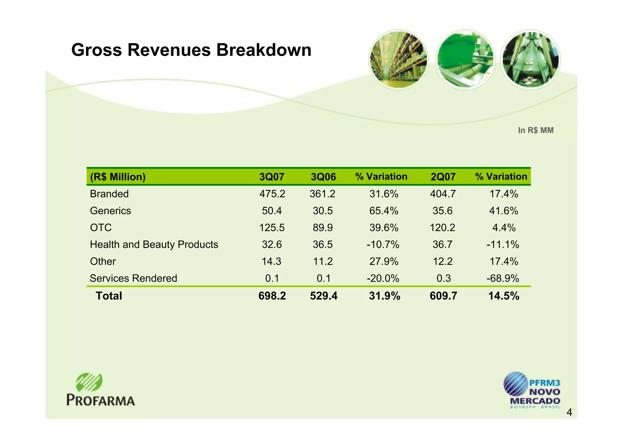 Gross Revenues Breakdown



                                                                              In R$ MM




 (R$ Million)                 3Q07    3Q06    % Variation   2Q07    % Variation
 Branded                      475.2   361.2     31.6%       404.7     17.4%
 Generics                     50.4    30.5      65.4%       35.6      41.6%
 OTC                          125.5   89.9      39.6%       120.2      4.4%
 Health and Beauty Products   32.6    36.5      -10.7%      36.7      -11.1%
 Other                        14.3    11.2      27.9%       12.2      17.4%
 Services Rendered             0.1     0.1      -20.0%       0.3      -68.9%
  Total                       698.2   529.4     31.9%       609.7     14.5%




                                                                                         4
 