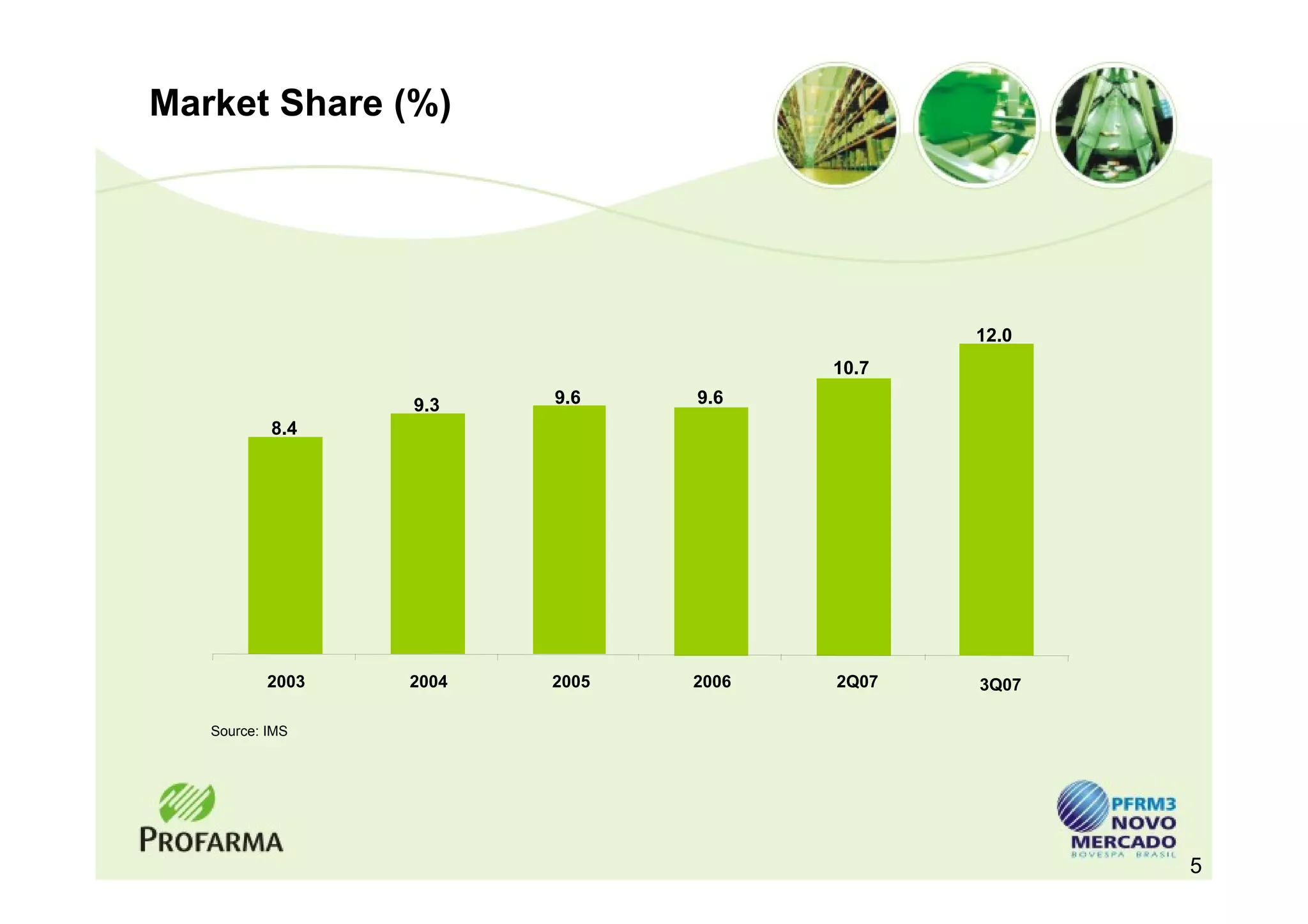 Market Share (%)




                                              12.0
                                       10.7
                  9.3    9.6    9.6
           8.4




           2003   2004   2005   2006   2Q07   3Q07

   Source: IMS




                                                     5
 