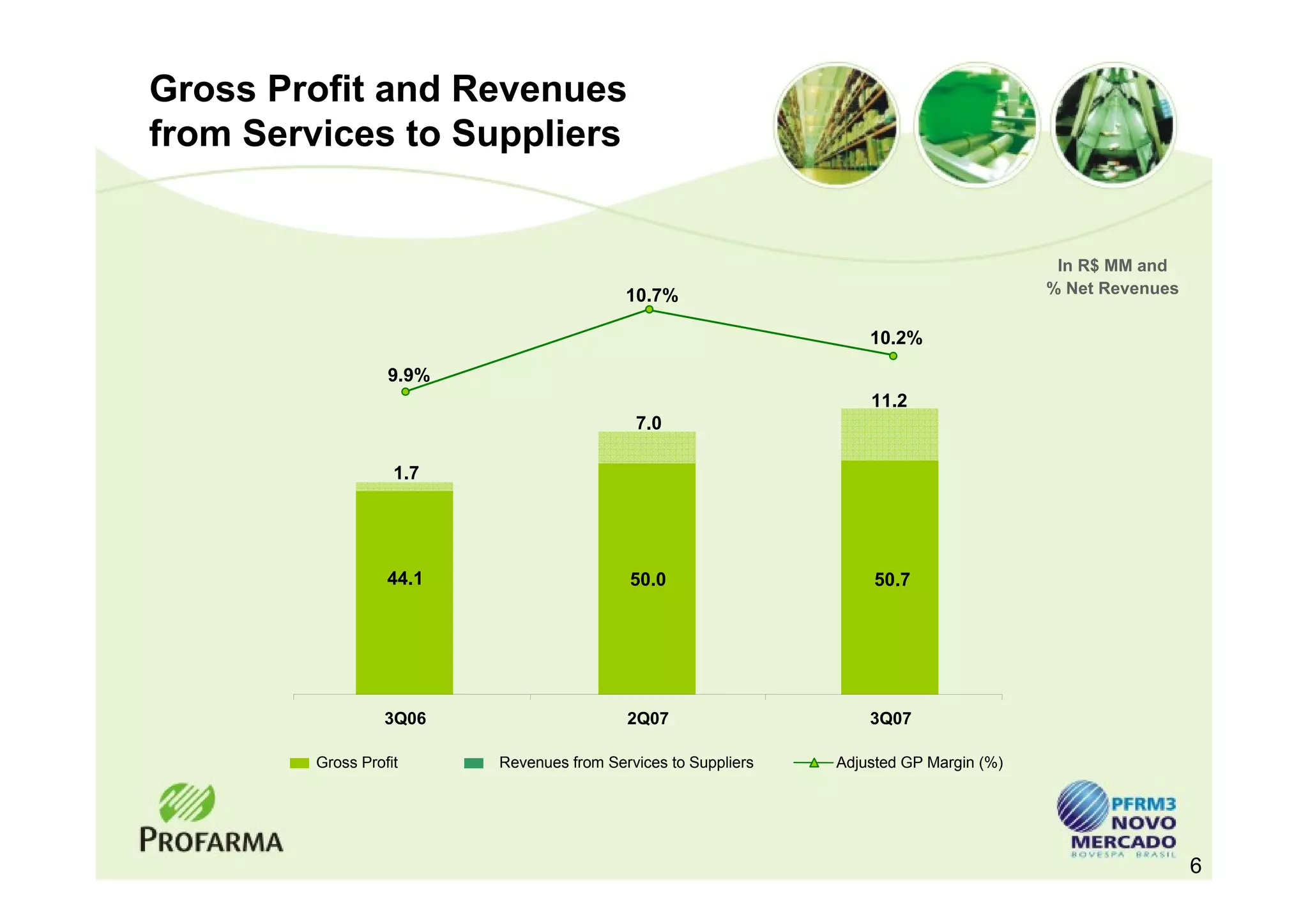 Gross Profit and Revenues
from Services to Suppliers


                                                                                          In R$ MM and
                                           10.7%                                         % Net Revenues

                                                                    10.2%

                   9.9%
                                                                    11.2
                                            7.0

                    1.7




                   44.1                    50.0                      50.7




                   3Q06                    2Q07                     3Q07

         Gross Profit     Revenues from Services to Suppliers   Adjusted GP Margin (%)




                                                                                                          6
 
