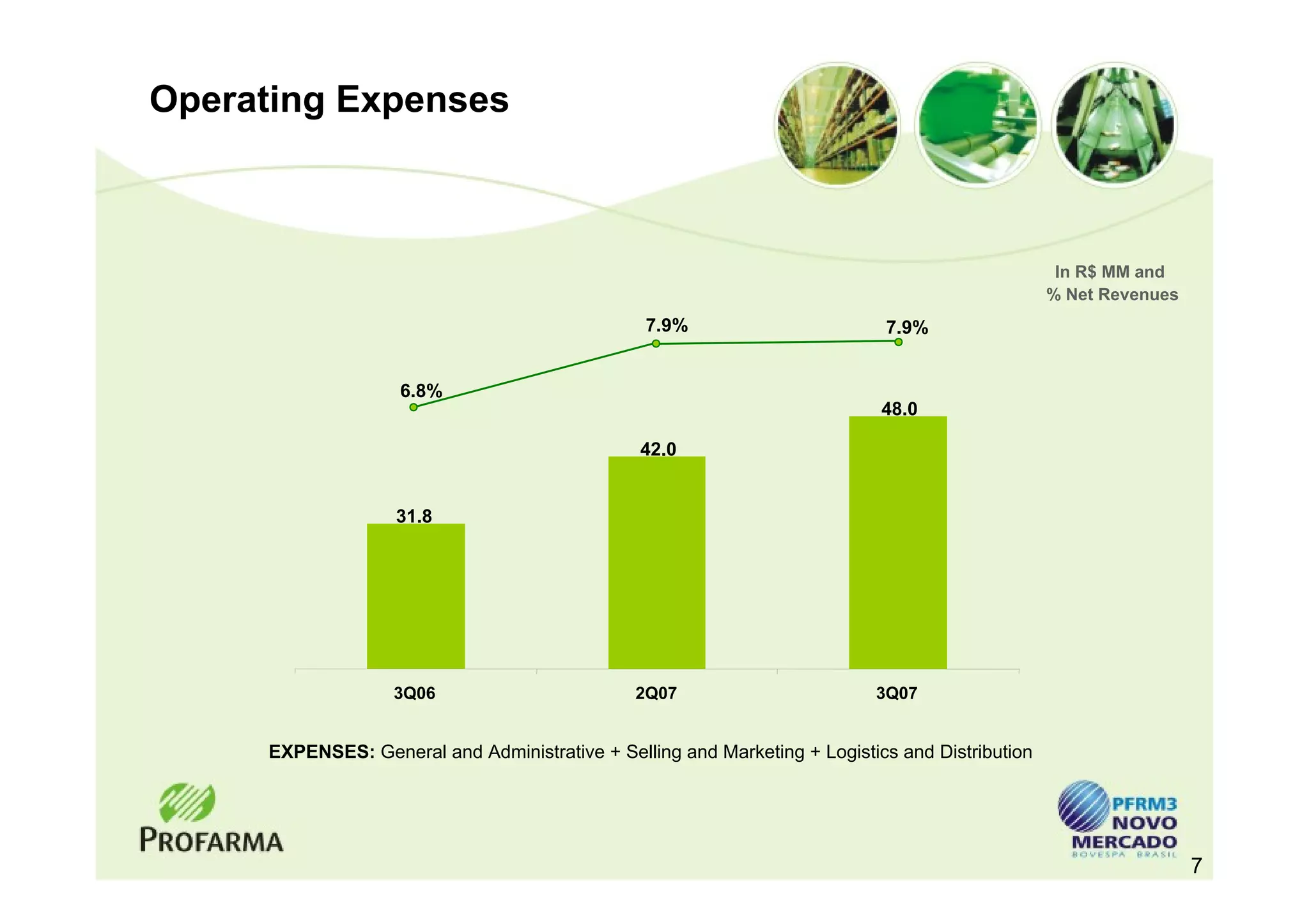 Operating Expenses



                                                                                                  In R$ MM and
                                                                                                 % Net Revenues
                                                7.9%                        7.9%


                    6.8%
                                                                            48.0

                                                42.0


                   31.8




                   3Q06                        2Q07                        3Q07


     EXPENSES: General and Administrative + Selling and Marketing + Logistics and Distribution




                                                                                                                  7
 