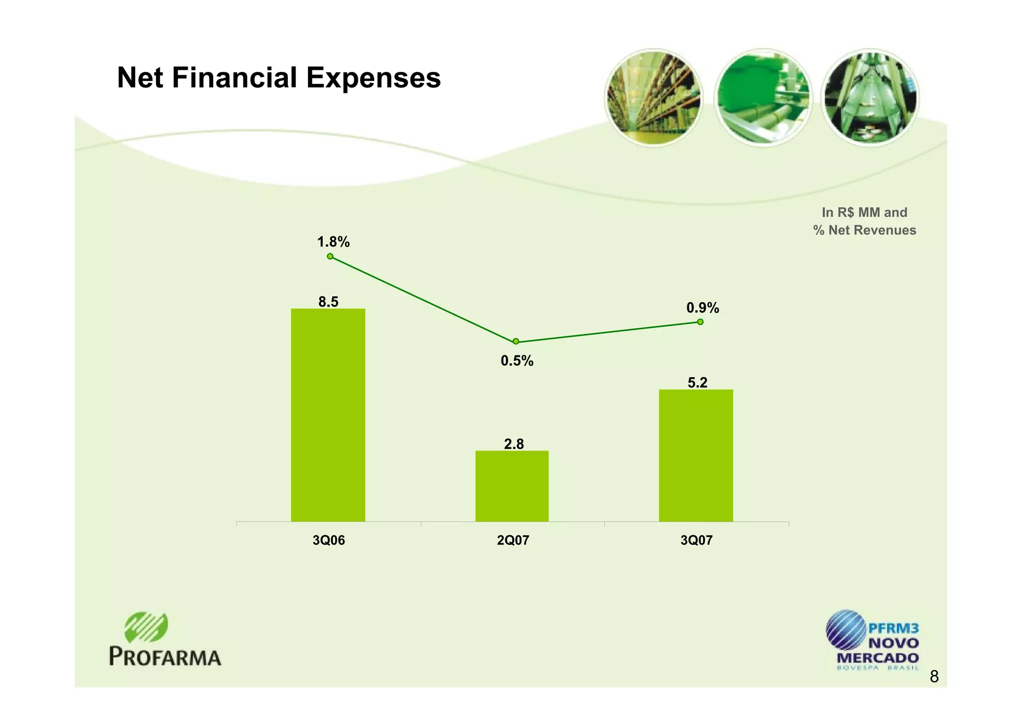 Net Financial Expenses



                                        In R$ MM and
                                       % Net Revenues
             1.8%



             8.5                0.9%


                         0.5%
                                5.2



                         2.8




             3Q06        2Q07   3Q07




                                                        8
 