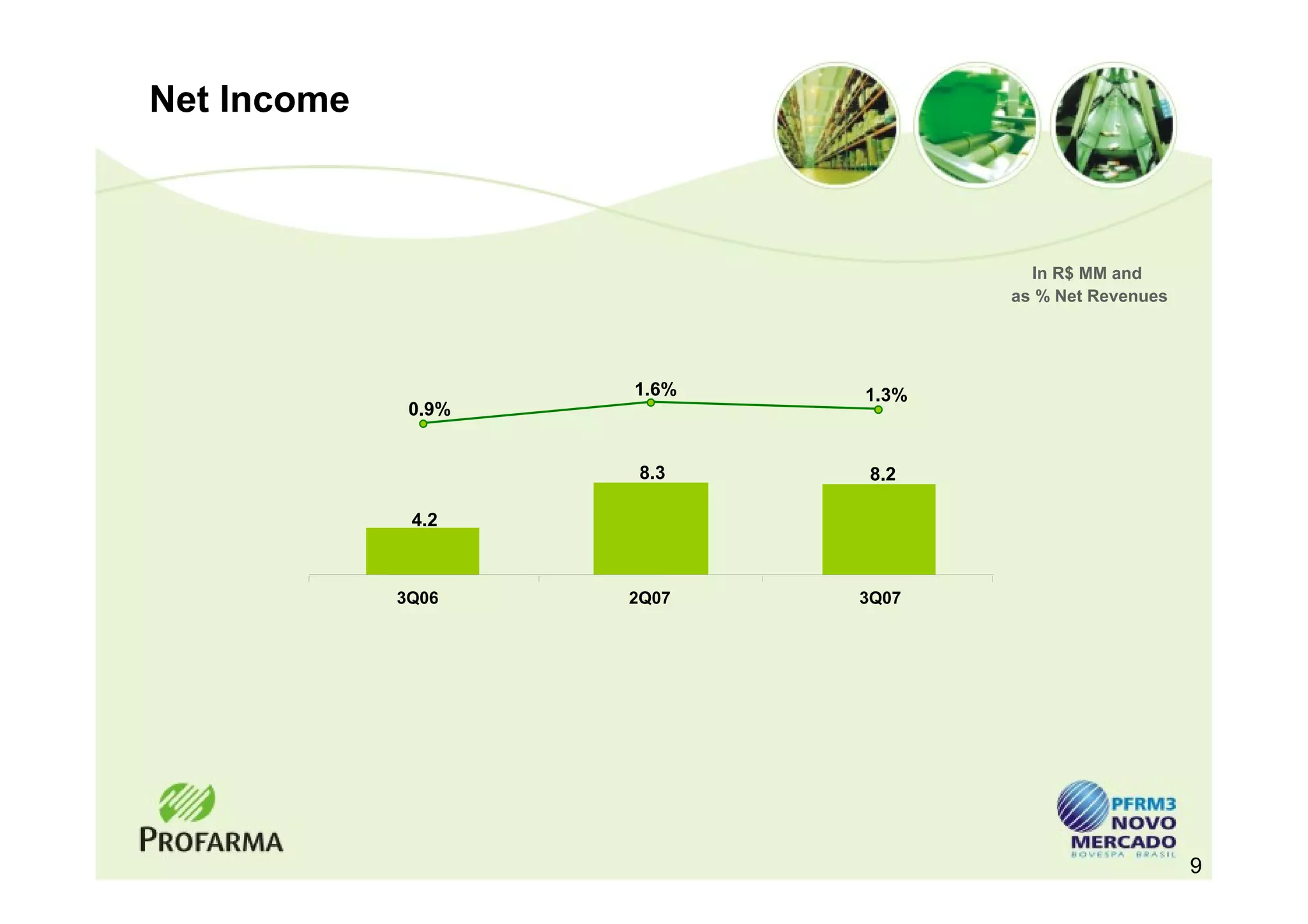 Net Income



                                     In R$ MM and
                                   as % Net Revenues




                     1.6%   1.3%
              0.9%


                      8.3    8.2

              4.2



             3Q06    2Q07   3Q07




                                                       9
 