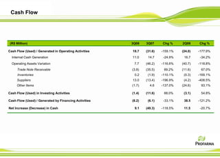 Cash Flow




 (R$ Million)                                          3Q08    3Q07     Chg %     2Q08     Chg %

Cash Flow (Used) / Generated in Operating Activities   18.7    (31.6)   -159.1%   (24.0)   -177.9%
  Internal Cash Generation                             11.0     14.7     -24.9%    16.7     -34.2%
  Operating Assets Variation                            7.7    (46.2)   -116.6%   (40.7)   -118.8%
     Trade Note Receivable                             (3.8)   (35.5)    89.2%    (11.6)    67.0%
      Inventories                                       0.2     (1.9)   -110.1%    (0.3)   -169.1%
     Suppliers                                         13.0    (13.4)   -196.9%    (4.2)   -408.5%
     Other Items                                       (1.7)     4.6    -137.0%   (24.6)    93.1%

Cash Flow (Used) in Investing Activities               (1.4)   (11.6)    88.0%     (3.1)    54.8%

Cash Flow (Used) / Generated by Financing Activities   (8.2)    (6.1)    -33.1%    38.5    -121.2%

Net Increase (Decrease) in Cash                         9.1    (49.3)   -118.5%    11.5     -20.7%
 