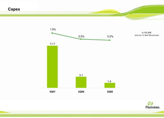 Capex



        1.9%
                                   In R$ MM
                             and as % Net Revenues
               0.5%   0.2%

        11.7




               3.1

                      1.4


        3Q07   2Q08   3Q08
 