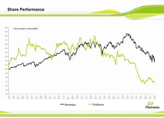 Share Performance



200
          * 100 pts basis on 26/oct/2006
190

180

170

160

150

140

130

120

110

100

90

80

70

60

50

40
      25- 16- 8- 30- 21-       12- 6- 28- 19- 11- 2-     24- 16- 7- 29- 20- 12- 3- 25- 17- 8-      30- 21- 14- 5- 27- 19- 10-    2-    24- 15- 6-    30-
      out nov dec dec jan      fev mar mar abr mai jun   jun jul ago ago set out nov nov dec jan   jan fev mar abr abr mai jun   jul   jul ago set   set


                                                               Ibovespa                 Profarma
 