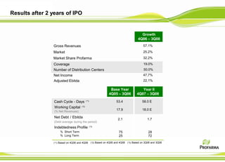 Results after 2 years of IPO


                                                                                              Growth
                                                                                            4Q06 – 3Q08
                Gross Revenues                                                                  57.1%
                Market                                                                          25.2%
                Market Share Profarma                                                           32.2%
                Coverage                                                                        19.0%
                Number of Distribution Centers                                                  50.0%
                Net Income                                                                      47.7%
                Adjusted Ebitda                                                                 22.1%

                                                                     Base Year                Year II
                                                                    4Q05 – 3Q06            4Q07 – 3Q08

                 Cash Cycle - Days           (*1)                         53.4                 58.0 E
                 Working Capital      (*2)
                                                                          17.9                 18.0 E
                 (% Net Revenues)

                 Net Debt / Ebitda
                                                                           2.1                     1.7
                 (Debt average during the period)
                 Indebtedness Profile               (*3)

                     % Short Term                                           75                      28
                     % Long Term                                            25                      72

                (*1) Based on 4Q06 and 4Q08           (*2) Based on 4Q06 and 4Q08   (*3) Based on 3Q06 and 3Q08
 