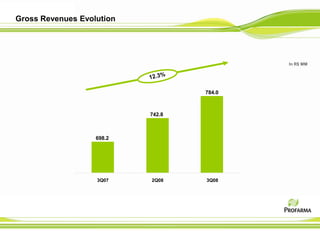 Gross Revenues Evolution




                                           In R$ MM




                                   784.0



                           742.8



                   698.2




                   3Q07    2Q08    3Q08
 