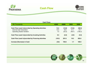Cash Flow




                                               Cash Flows
 R$ Thousands                                               4Q05      4Q06      2005      2006

Cash Flow (used in)/provided by Operating Activities          13.4     (14.8)    (15.6)    (98.5)
 Internal Cash Generation                                     12.4      18.5      31.1      37.7
 Operating Assets Variation                                    1.0     (33.3)    (46.7)   (136.2)

Cash Flow (used in)/provided by Investing Activities           0.3      (2.2)     (2.0)     (4.4)

Cash Flow (used in)/provided by Financing Activities         (19.5)    201.6      19.3     292.4

Increase (Decrease) in Cash                                   (5.8)    184.6       1.7     189.5




                                                                                                    11
 