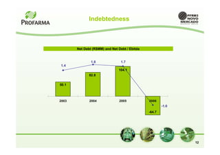 Indebtedness



       Net Debt (R$MM) and Net Debt / Ebitda


               1.8              1.7
1.4
                               104.1
              82.8

50.1



2003          2004              2005           2006
                                                       -1.0
                                               -64.7




                                                              12
 