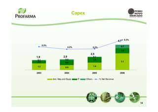 Capex




                                                                            4,7 0.3%
       0.2%                                                                   0.7
                              0.2%                   0.2%
                                                                              1.0
                                                2,5
1,9                     2,0                          0.1
0.1                        0.2                       1.0
0.5                        0.9                                                3.1

1.2                                                  1.4
                           0.9

2003                      2004                   2005                        2006

              Inst, Maq and Equip     IT    Others          % Net Revenue




                                                                                       14
 
