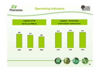 Operanting Indicators



        Logistics E.P.M.                      Logístics – Productivity
       (Errors per Million)             (units shipped / worked hours)



                                                         89.8            89.6
                                       89.4
250
                231
                              202




2004            2005          2006     2004              2005            2006




                                                                                16
 