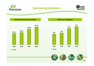 Operanting Indicators



     Gross Revenue per Employee                       Ebitda per Employee


                              1419,7                                        49,1
                                                                   44,5
                    1246,6

           980,9                                         32,0
  889,1                                      28,8




  2003     2004     2005      2006           2003        2004     2005      2006

In R$ MM                                   In R$ MM




                                                                                   19
 