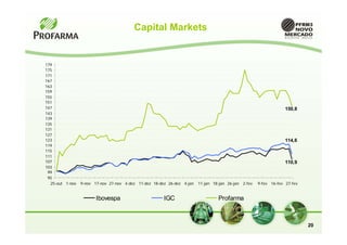 Capital Markets


179
175
171
167
163
159
155
151
147                                                                                                               150,8
143
139
135
131
127
123                                                                                                               114,6
119
115
111
107                                                                                                               110,9
103
 99
 95
  25-out 1-nov   9-nov 17-nov 27-nov 4-dez 11-dez 18-dez 26-dez 4-jan   11-jan 18-jan 26-jan 2-fev   9-fev 16-fev 27-fev


                        Ibovespa                       IGC                       Profarma



                                                                                                                           20
 