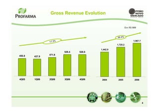 Gross Revenue Evolution


                                                            Em R$ MM



                                                  36.4%
                                                                  1,967.7
                17.3%
                                                  1,725.2

                                        1,442.9
                        529.4   528.6
450.8           471.8
        437.9




4Q05    1Q06    2Q06    3Q06    4Q06     2004      2005            2006




                                                                            4
 