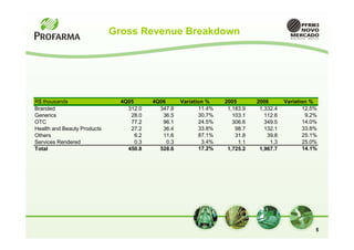 Gross Revenue Breakdown




R$ thousands                   4Q05       4Q06       Variation %    2005       2006       Variation %
Branded                          312.0      347.8           11.4%    1,183.9    1,332.4          12.5%
Generics                          28.0       36.5           30.7%      103.1      112.6           9.2%
OTC                               77.2       96.1           24.5%      306.6      349.5          14.0%
Health and Beauty Products        27.2       36.4           33.8%       98.7      132.1          33.8%
Others                              6.2      11.6           87.1%       31.8       39.8          25.1%
Services Rendered                   0.3        0.3           3.4%        1.1        1.3          25.0%
Total                            450.8      528.6           17.2%    1,725.2    1,967.7          14.1%




                                                                                                     5
 
