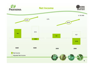 Net Income

                                                                          In R$ MM

                                        2,1%
                  53.0%

                                                       32.5%




                           21.6
     16.3
                                                                 12.7
                                                8.3

                           (3.6)

                                                                 (12.5)




   4Q05                   4Q06                  2005           2006


Net Income
Adjusted Net Income


                                                                                 8
 
