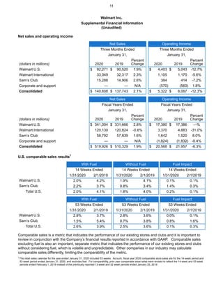 11
Walmart Inc.
Supplemental Financial Information
(Unaudited)
Net sales and operating income
Net Sales Operating Income
Three Months Ended Three Months Ended
January 31, January 31,
(dollars in millions) 2020 2019
Percent
Change 2020 2019
Percent
Change
Walmart U.S. $ 92,271 $ 90,520 1.9% $ 4,403 $ 5,043 -12.7%
Walmart International 33,049 32,317 2.3% 1,105 1,170 -5.6%
Sam’s Club 15,288 14,906 2.6% 384 414 -7.2%
Corporate and support — — N/A (570) (560) 1.8%
Consolidated $ 140,608 $ 137,743 2.1% $ 5,322 $ 6,067 -12.3%
Net Sales Operating Income
Fiscal Years Ended Fiscal Years Ended
January 31, January 31,
(dollars in millions) 2020 2019
Percent
Change 2020 2019
Percent
Change
Walmart U.S. $ 341,004 $ 331,666 2.8% $ 17,380 $ 17,386 —%
Walmart International 120,130 120,824 -0.6% 3,370 4,883 -31.0%
Sam’s Club 58,792 57,839 1.6% 1,642 1,520 8.0%
Corporate and support — — N/A (1,824) (1,832) -0.4%
Consolidated $ 519,926 $ 510,329 1.9% $ 20,568 $ 21,957 -6.3%
U.S. comparable sales results1
With Fuel Without Fuel Fuel Impact
14 Weeks Ended 14 Weeks Ended 14 Weeks Ended
1/31/2020 2/1/2019 1/31/2020 2/1/2019 1/31/2020 2/1/2019
Walmart U.S. 2.0% 4.2% 1.9% 4.1% 0.1% 0.1%
Sam’s Club 2.2% 3.7% 0.8% 3.4% 1.4% 0.3%
Total U.S. 2.0% 4.1% 1.8% 4.0% 0.2% 0.1%
With Fuel Without Fuel Fuel Impact
53 Weeks Ended 53 Weeks Ended 53 Weeks Ended
1/31/2020 2/1/2019 1/31/2020 2/1/2019 1/31/2020 2/1/2019
Walmart U.S. 2.8% 3.7% 2.8% 3.6% 0.0% 0.1%
Sam’s Club 1.5% 5.4% 0.7% 3.8% 0.8% 1.6%
Total U.S. 2.6% 3.9% 2.5% 3.6% 0.1% 0.3%
Comparable sales is a metric that indicates the performance of our existing stores and clubs and it is important to
review in conjunction with the Company’s financial results reported in accordance with GAAP. Comparable sales
excluding fuel is also an important, separate metric that indicates the performance of our existing stores and clubs
without considering fuel, which is volatile and unpredictable. Other companies in our industry may calculate
comparable sales differently, limiting the comparability of the metric.
1
The retail sales calendar for the year ended January 31, 2020 included 53 weeks. As such, fiscal year 2020 comparable store sales are for the 14-week period and
53-week period ended January 31, 2020, and excludes fuel. For comparability, prior year comparable store sales were revised to reflect the 14-week and 53-week
periods ended February 1, 2019 instead of the previously reported 13-week and 52 week periods ended January 25, 2019.
 