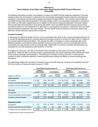12
Walmart Inc.
Reconciliations of and Other Information Regarding Non-GAAP Financial Measures
(Unaudited)
The following information provides reconciliations of certain non-GAAP financial measures presented in the press
release to which this reconciliation is attached to the most directly comparable financial measures calculated and
presented in accordance with generally accepted accounting principles (GAAP). The company has provided the
non-GAAP financial information presented in the press release, which is not calculated or presented in accordance
with GAAP, as information supplemental and in addition to the financial measures presented in the press release
that are calculated and presented in accordance with GAAP. Such non-GAAP financial measures should not be
considered superior to, as a substitute for or alternative to, and should be considered in conjunction with, the GAAP
financial measures presented in the press release. The non-GAAP financial measures in the press release may
differ from similar measures used by other companies.
Constant Currency
In discussing our operating results, the term currency exchange rates refers to the currency exchange rates we use
to convert the operating results for countries where the functional currency is not the U.S. dollar into U.S. dollars or
for countries experiencing hyperinflation. We calculate the effect of changes in currency exchange rates as the
difference between current period activity translated using the current period’s currency exchange rates and the
comparable prior year period’s currency exchange rates. Additionally, no currency exchange rate fluctuations are
calculated for non-USD acquisitions until owned for 12 months.
Throughout our discussion, we refer to the results of this calculation as the impact of currency exchange rate
fluctuations. When we refer to constant currency operating results, this means operating results without the impact
of the currency exchange rate fluctuations. The disclosure of constant currency amounts or results permits
investors to better understand Walmart’s underlying performance without the effects of currency exchange rate
fluctuations.
The table below reflects the calculation of constant currency for total revenues, net sales and operating income for
the three months and fiscal year ended January 31, 2020.
Three Months Ended January 31, Fiscal Year Ended January 31,
Walmart
International Consolidated
Walmart
International Consolidated
(Dollars in millions) 2020
Percent
Change1
2020
Percent
Change1
2020
Percent
Change1
2020
Percent
Change1
Total revenues:
As reported $ 33,426 2.4% $141,671 2.1% $121,432 -0.6% $523,964 1.9%
Currency exchange rate fluctuations -13 N/A -13 N/A 4,169 N/A 4,169 N/A
Constant currency total revenues $ 33,413 2.3% $141,658 2.1% $125,601 2.8% $528,133 2.7%
Net sales:
As reported $ 33,049 2.3% $140,608 2.1% $120,130 -0.6% $519,926 1.9%
Currency exchange rate fluctuations -12 N/A -12 N/A 4,137 N/A 4,137 N/A
Constant currency net sales $ 33,037 2.2% $140,596 2.1% $124,267 2.8% $524,063 2.7%
Operating income:
As reported $ 1,105 -5.6% $ 5,322 -12.3% $ 3,370 -31.0% $ 20,568 -6.3%
Currency exchange rate fluctuations -25 N/A -25 N/A 120 N/A 120 N/A
Constant currency operating income $ 1,080 -7.7% $ 5,297 -12.7% $ 3,490 -28.5% $ 20,688 -5.8%
1
Change versus prior year comparable period.
 