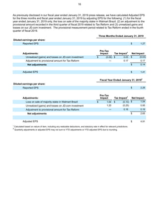 16
As previously disclosed in our fiscal year ended January 31, 2019 press release, we have calculated Adjusted EPS
for the three months and fiscal year ended January 31, 2019 by adjusting EPS for the following: (1) for the fiscal
year ended January 31, 2019 only, the loss on sale of the majority stake in Walmart Brazil, (2) an adjustment to the
provisional amount recorded in the third quarter of fiscal 2019 related to Tax Reform and (3) unrealized gains and
losses on our JD.com investment. The provisional measurement period related to Tax Reform ended in the fourth
quarter of fiscal 2019.
Three Months Ended January 31, 2019
Diluted earnings per share:
Reported EPS $ 1.27
Adjustments:
Pre-Tax
Impact Tax Impact1
Net Impact
Unrealized (gains) and losses on JD.com investment $ (0.06) $ 0.03 $ (0.03)
Adjustment to provisional amount for Tax Reform — 0.17 0.17
Net adjustments $ 0.14
Adjusted EPS $ 1.41
Fiscal Year Ended January 31, 20192
Diluted earnings per share:
Reported EPS $ 2.26
Adjustments:
Pre-Tax
Impact Tax Impact1
Net Impact
Loss on sale of majority stake in Walmart Brazil $ 1.64 $ (0.10) $ 1.54
Unrealized (gains) and losses on JD.com investment 1.20 (0.25) 0.95
Adjustment to provisional amount for Tax Reform — 0.16 0.16
Net adjustments $ 2.65
Adjusted EPS $ 4.91
1
Calculated based on nature of item, including any realizable deductions, and statutory rate in effect for relevant jurisdictions.
2
Quarterly adjustments or adjusted EPS may not sum to YTD adjustments or YTD adjusted EPS due to rounding.
 