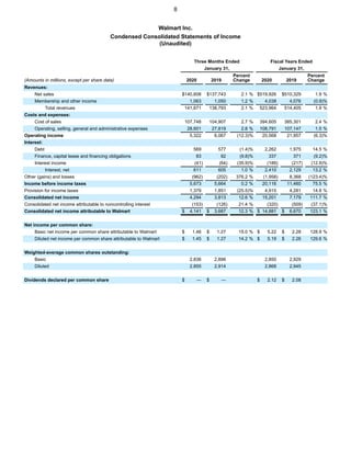 8
Walmart Inc.
Condensed Consolidated Statements of Income
(Unaudited)
Three Months Ended Fiscal Years Ended
January 31, January 31,
(Amounts in millions, except per share data) 2020 2019
Percent
Change 2020 2019
Percent
Change
Revenues:
Net sales $140,608 $137,743 2.1 % $519,926 $510,329 1.9 %
Membership and other income 1,063 1,050 1.2 % 4,038 4,076 (0.9)%
Total revenues 141,671 138,793 2.1 % 523,964 514,405 1.9 %
Costs and expenses:
Cost of sales 107,748 104,907 2.7 % 394,605 385,301 2.4 %
Operating, selling, general and administrative expenses 28,601 27,819 2.8 % 108,791 107,147 1.5 %
Operating income 5,322 6,067 (12.3)% 20,568 21,957 (6.3)%
Interest:
Debt 569 577 (1.4)% 2,262 1,975 14.5 %
Finance, capital lease and financing obligations 83 92 (9.8)% 337 371 (9.2)%
Interest income (41) (64) (35.9)% (189) (217) (12.9)%
Interest, net 611 605 1.0 % 2,410 2,129 13.2 %
Other (gains) and losses (962) (202) 376.2 % (1,958) 8,368 (123.4)%
Income before income taxes 5,673 5,664 0.2 % 20,116 11,460 75.5 %
Provision for income taxes 1,379 1,851 (25.5)% 4,915 4,281 14.8 %
Consolidated net income 4,294 3,813 12.6 % 15,201 7,179 111.7 %
Consolidated net income attributable to noncontrolling interest (153) (126) 21.4 % (320) (509) (37.1)%
Consolidated net income attributable to Walmart $ 4,141 $ 3,687 12.3 % $ 14,881 $ 6,670 123.1 %
Net income per common share:
Basic net income per common share attributable to Walmart $ 1.46 $ 1.27 15.0 % $ 5.22 $ 2.28 128.9 %
Diluted net income per common share attributable to Walmart $ 1.45 $ 1.27 14.2 % $ 5.19 $ 2.26 129.6 %
Weighted-average common shares outstanding:
Basic 2,836 2,896 2,850 2,929
Diluted 2,855 2,914 2,868 2,945
Dividends declared per common share $ — $ — $ 2.12 $ 2.08
 