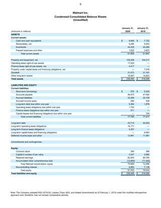 9
Walmart Inc.
Condensed Consolidated Balance Sheets
(Unaudited)
January 31, January 31,
(Amounts in millions) 2020 2019
ASSETS
Current assets:
Cash and cash equivalents $ 9,465 $ 7,722
Receivables, net 6,284 6,283
Inventories 44,435 44,269
Prepaid expenses and other 1,622 3,623
Total current assets 61,806 61,897
Property and equipment, net 105,208 104,317
Operating lease right-of-use assets 17,424 —
Finance lease right-of-use assets, net 4,417 —
Property under capital lease and financing obligations, net — 7,078
Goodwill 31,073 31,181
Other long-term assets 16,567 14,822
Total assets $ 236,495 $ 219,295
LIABILITIES AND EQUITY
Current liabilities:
Short-term borrowings $ 575 $ 5,225
Accounts payable 46,973 47,060
Accrued liabilities 22,296 22,159
Accrued income taxes 280 428
Long-term debt due within one year 5,362 1,876
Operating lease obligations due within one year 1,793 —
Finance lease obligations due within one year 511 —
Capital leases and financing obligations due within one year — 729
Total current liabilities 77,790 77,477
Long-term debt 43,714 43,520
Long-term operating lease obligations 16,171 —
Long-term finance lease obligations 4,307 —
Long-term capital lease and financing obligations — 6,683
Deferred income taxes and other 12,961 11,981
Commitments and contingencies
Equity:
Common stock 284 288
Capital in excess of par value 3,247 2,965
Retained earnings 83,943 80,785
Accumulated other comprehensive loss (12,805) (11,542)
Total Walmart shareholders’ equity 74,669 72,496
Noncontrolling interest 6,883 7,138
Total equity 81,552 79,634
Total liabilities and equity $ 236,495 $ 219,295
Note: The Company adopted ASU 2016-02, Leases (Topic 842), and related amendments as of February 1, 2019 under the modified retrospective
approach and, therefore, has not revised comparative periods.
 