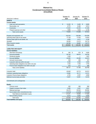 Walmart Inc.
Condensed Consolidated Balance Sheets
(Unaudited)
October 31, January 31, October 31,
(Amounts in millions) 2020 2020 2019
ASSETS
Current assets:
Cash and cash equivalents $ 14,325 $ 9,465 $ 8,606
Receivables, net 5,770 6,284 5,612
Inventories 51,842 44,435 51,546
Prepaid expenses and other 1,665 1,622 2,148
Total current assets 73,602 61,806 67,912
Property and equipment, net 102,232 105,208 104,326
Operating lease right-of-use assets 17,128 17,424 16,944
Finance lease right-of-use assets, net 4,929 4,417 4,155
Goodwill 30,236 31,073 30,716
Other long-term assets 22,736 16,567 15,777
Total assets $ 250,863 $ 236,495 $ 239,830
LIABILITIES AND EQUITY
Current liabilities:
Short-term borrowings $ 240 $ 575 $ 4,926
Accounts payable 54,152 46,973 49,750
Dividends payable 1,529 — 1,507
Accrued liabilities 24,995 22,296 20,973
Accrued income taxes 548 280 327
Long-term debt due within one year 4,358 5,362 4,093
Operating lease obligations due within one year 1,725 1,793 1,740
Finance lease obligations due within one year 574 511 468
Total current liabilities 88,121 77,790 83,784
Long-term debt 40,849 43,714 44,912
Long-term operating lease obligations 15,982 16,171 15,741
Long-term finance lease obligations 4,750 4,307 4,068
Deferred income taxes and other 13,657 12,961 13,018
Commitments and contingencies
Equity:
Common stock 283 284 284
Capital in excess of par value 3,485 3,247 3,091
Retained earnings 92,279 83,943 80,656
Accumulated other comprehensive loss (14,616) (12,805) (12,382)
Total Walmart shareholders’ equity 81,431 74,669 71,649
Noncontrolling interest 6,073 6,883 6,658
Total equity 87,504 81,552 78,307
Total liabilities and equity $ 250,863 $ 236,495 $ 239,830
6
 