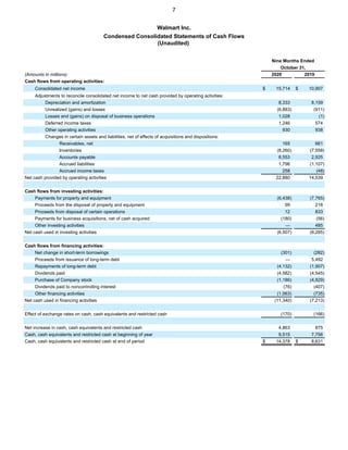 Walmart Inc.
Condensed Consolidated Statements of Cash Flows
(Unaudited)
Nine Months Ended
October 31,
(Amounts in millions) 2020 2019
Cash flows from operating activities:
Consolidated net income $ 15,714 $ 10,907
Adjustments to reconcile consolidated net income to net cash provided by operating activities:
Depreciation and amortization 8,333 8,159
Unrealized (gains) and losses (6,883) (911)
Losses and (gains) on disposal of business operations 1,028 (1)
Deferred income taxes 1,246 574
Other operating activities 930 938
Changes in certain assets and liabilities, net of effects of acquisitions and dispositions:
Receivables, net 165 661
Inventories (8,260) (7,558)
Accounts payable 8,553 2,925
Accrued liabilities 1,796 (1,107)
Accrued income taxes 258 (48)
Net cash provided by operating activities 22,880 14,539
Cash flows from investing activities:
Payments for property and equipment (6,438) (7,765)
Proceeds from the disposal of property and equipment 99 218
Proceeds from disposal of certain operations 12 833
Payments for business acquisitions, net of cash acquired (180) (56)
Other investing activities — 485
Net cash used in investing activities (6,507) (6,285)
Cash flows from financing activities:
Net change in short-term borrowings (301) (282)
Proceeds from issuance of long-term debt — 5,492
Repayments of long-term debt (4,132) (1,907)
Dividends paid (4,582) (4,545)
Purchase of Company stock (1,186) (4,829)
Dividends paid to noncontrolling interest (76) (407)
Other financing activities (1,063) (735)
Net cash used in financing activities (11,340) (7,213)
Effect of exchange rates on cash, cash equivalents and restricted cash (170) (166)
Net increase in cash, cash equivalents and restricted cash 4,863 875
Cash, cash equivalents and restricted cash at beginning of year 9,515 7,756
Cash, cash equivalents and restricted cash at end of period $ 14,378 $ 8,631
7
 