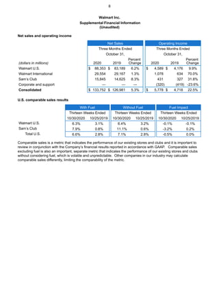 Walmart Inc.
Supplemental Financial Information
(Unaudited)
Net sales and operating income
Net Sales Operating Income
Three Months Ended Three Months Ended
October 31, October 31,
(dollars in millions) 2020 2019
Percent
Change 2020 2019
Percent
Change
Walmart U.S. $ 88,353 $ 83,189 6.2% $ 4,589 $ 4,176 9.9%
Walmart International 29,554 29,167 1.3% 1,078 634 70.0%
Sam’s Club 15,845 14,625 8.3% 431 327 31.8%
Corporate and support — — — (320) (419) -23.6%
Consolidated $ 133,752 $ 126,981 5.3% $ 5,778 $ 4,718 22.5%
U.S. comparable sales results
With Fuel Without Fuel Fuel Impact
Thirteen Weeks Ended Thirteen Weeks Ended Thirteen Weeks Ended
10/30/2020 10/25/2019 10/30/2020 10/25/2019 10/30/2020 10/25/2019
Walmart U.S. 6.3% 3.1% 6.4% 3.2% -0.1% -0.1%
Sam’s Club 7.9% 0.8% 11.1% 0.6% -3.2% 0.2%
Total U.S. 6.6% 2.8% 7.1% 2.8% -0.5% 0.0%
Comparable sales is a metric that indicates the performance of our existing stores and clubs and it is important to
review in conjunction with the Company’s financial results reported in accordance with GAAP. Comparable sales
excluding fuel is also an important, separate metric that indicates the performance of our existing stores and clubs
without considering fuel, which is volatile and unpredictable. Other companies in our industry may calculate
comparable sales differently, limiting the comparability of the metric.
8
 