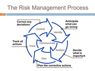Analyze Reducible and
Irreducible Risks
¨  Risk analysis answers the question “How big is the
risk?” by:
¤  Considering the likelihood of the root cause occurrence;
¤  Identifying the possible consequences in terms of
performance, schedule, and cost; and
¤  Identifying the risk level using the “Risk Reporting
Matrix”
10
Communicate
Identify
Plan
Track
Control
Analyze
 