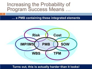 Increasing the Probability of Program
Success Means …
Risk
SOW
Cost
WBS
IMP/IMS
TPM
PMB
2
2
 