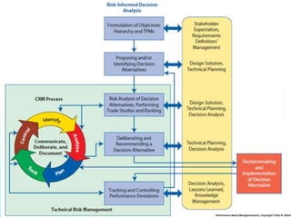 Management Reserve Strategy
0
200
400
600
800
1000
1200
Jan Mar May Jul Sep Nov Jan Mar May
Estimate based on
risk evaluation
baseline
Estimate based on
straight-line
21
 