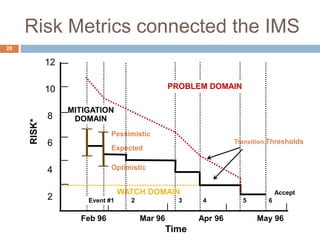 Placement of Schedule Margin in Integrated
Master Schedule
28
 