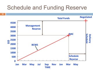 Risk Exposure Tracking
Time	
  Now	
  
Es>mate	
  To	
  Comple>on	
  
Risk	
  Exposure	
  Variance	
   Risk	
  Schedule	
  Variance	
  
Plan	
  To	
  Comple>on	
  
Actual	
  to-­‐date	
  
MRR	
  
CPI	
  
Good	
  
Not	
  so	
  Good	
  
0.8	
  
0.9	
  
1	
  
1.1	
  
1.2	
  
1.3	
  
1.4	
  
0	
  
5000	
  
10000	
  
15000	
  
20000	
  
25000	
  
Jan	
   Mar	
   May	
   Jul	
   Sep	
   Nov	
   Jan	
   Mar	
   May	
  
30
 