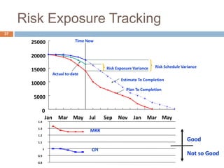EV	
  Data	
  
EV	
  Data	
   EV	
  Data	
  
Putting this framework together with EV
Program	
  
Manager	
  
Func>onal	
  
Managers	
  
Work	
  Package	
  
Managers	
  
Individuals/	
  
Team	
  Members	
  
	
  Iden>fy	
  
Analyze	
  
§ Review	
  
§ Priori*ze	
  
§ Evaluate	
  
§ Classify	
  
Track	
  
Plan	
  
•  Approve	
  plans	
  
•  Recommend	
  
ac*ons	
  
•  Develop	
  plans	
  
risks	
  
Top	
  N	
  
risks	
  
Top	
  N	
  
risks	
   decisions	
  
assign	
  responsibility	
  
trends	
  
risk	
  
status	
  
Control	
  
•  Integrate	
  	
  
•  Repriori*ze	
  
•  Authorize	
  	
  
•  Func*onal	
  area	
  
resources	
  
1	
  
3	
  
2	
  assign	
  non-­‐top	
  N	
  
37
 